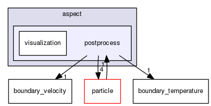 /home/bob/source/include/aspect/postprocess