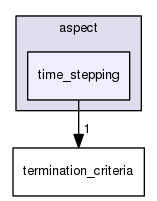 /home/bob/source/include/aspect/time_stepping