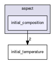 /home/bob/source/include/aspect/initial_composition