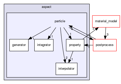 /home/bob/source/include/aspect/particle