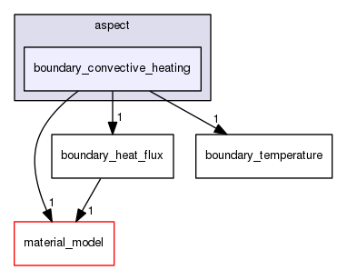 /home/bob/source/include/aspect/boundary_convective_heating