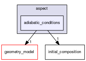 /home/bob/source/include/aspect/adiabatic_conditions