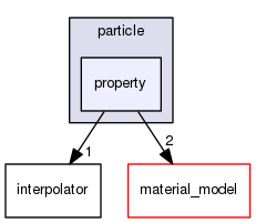 /home/bob/source/include/aspect/particle/property