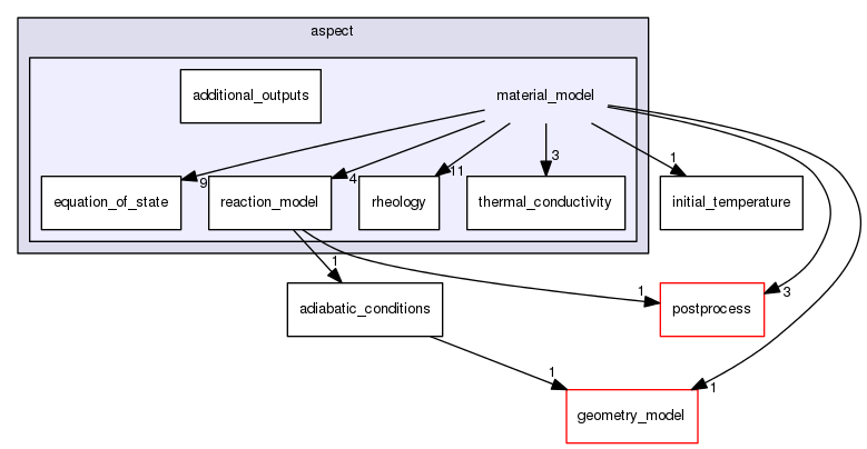 /home/bob/source/include/aspect/material_model